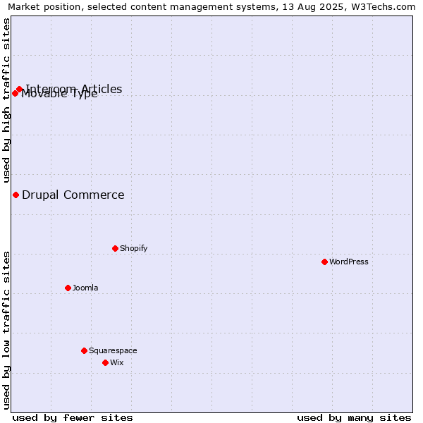 Market position of Intercom Articles vs. Drupal Commerce vs. Movable Type