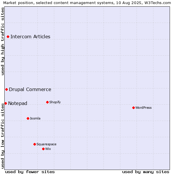 Market position of Intercom Articles vs. Drupal Commerce vs. Notepad