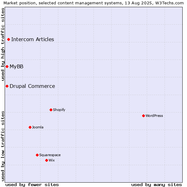 Market position of Intercom Articles vs. MyBB vs. Drupal Commerce