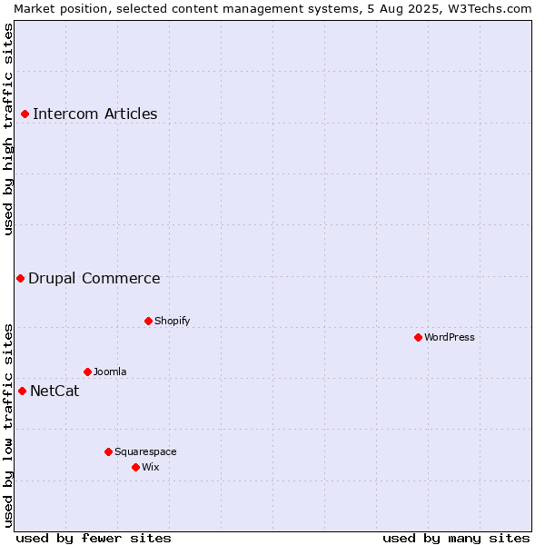 Market position of Intercom Articles vs. NetCat vs. Drupal Commerce