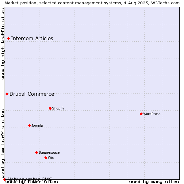 Market position of Intercom Articles vs. Drupal Commerce vs. Netgenerator CMS
