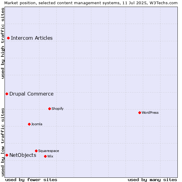 Market position of Intercom Articles vs. Drupal Commerce vs. NetObjects