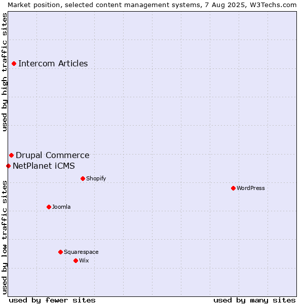 Market position of Intercom Articles vs. Drupal Commerce vs. NetPlanet iCMS