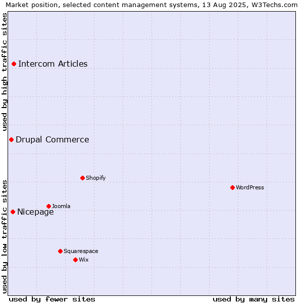 Market position of Intercom Articles vs. Nicepage vs. Drupal Commerce