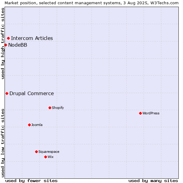 Market position of Intercom Articles vs. Drupal Commerce vs. NodeBB
