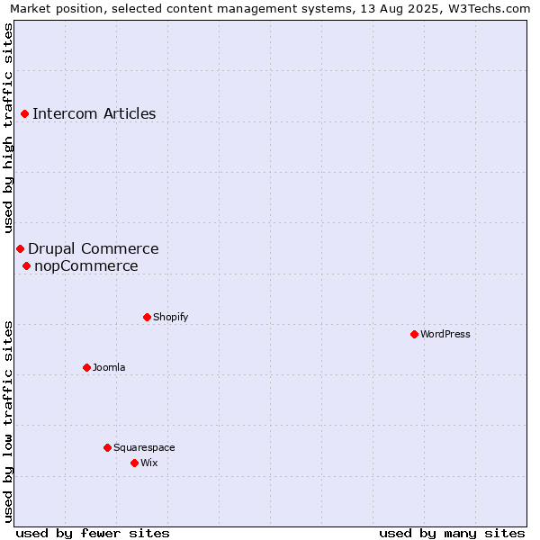 Market position of nopCommerce vs. Intercom Articles vs. Drupal Commerce