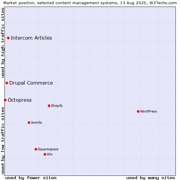 Market position of Intercom Articles vs. Drupal Commerce vs. Octopress