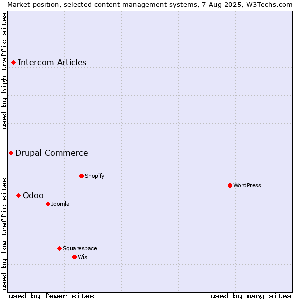 Market position of Odoo vs. Intercom Articles vs. Drupal Commerce