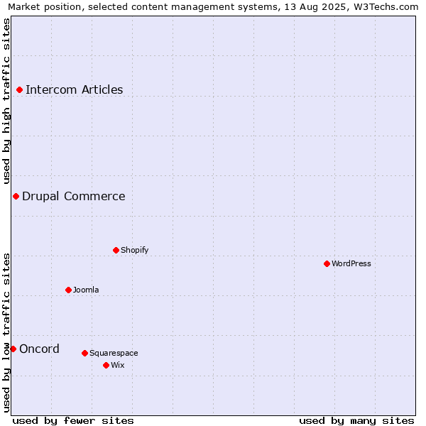 Market position of Intercom Articles vs. Drupal Commerce vs. Oncord