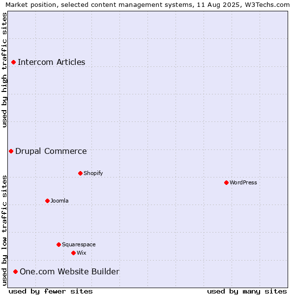 Market position of One.com Website Builder vs. Intercom Articles vs. Drupal Commerce