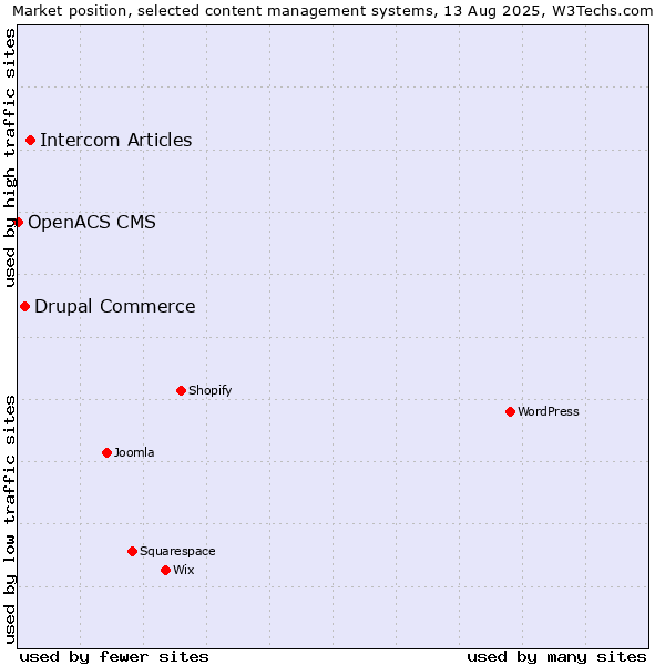 Market position of Intercom Articles vs. Drupal Commerce vs. OpenACS CMS