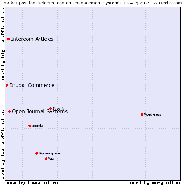 Market position of Open Journal Systems vs. Intercom Articles vs. Drupal Commerce