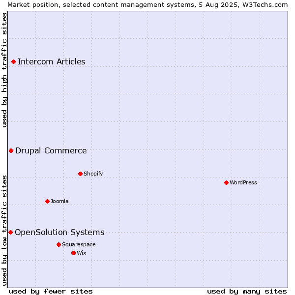 Market position of Intercom Articles vs. Drupal Commerce vs. OpenSolution Systems