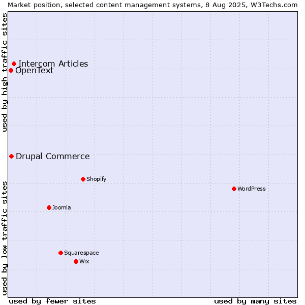 Market position of Intercom Articles vs. Drupal Commerce vs. OpenText