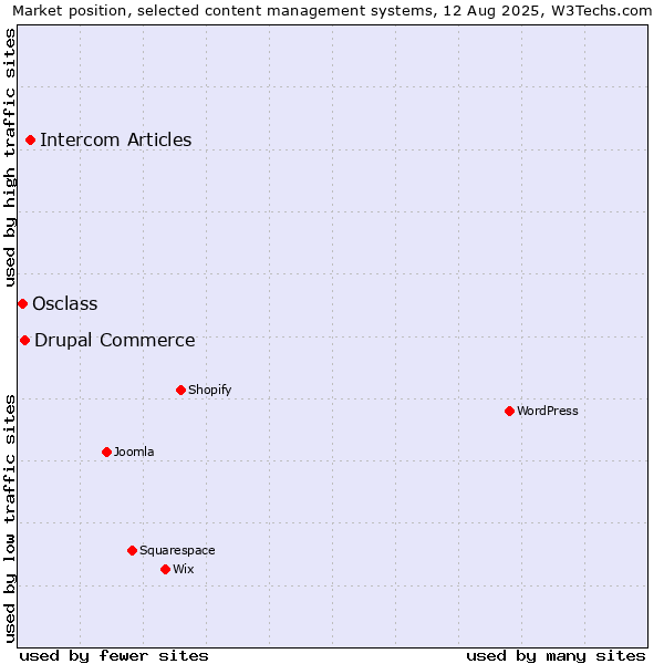 Market position of Intercom Articles vs. Drupal Commerce vs. Osclass