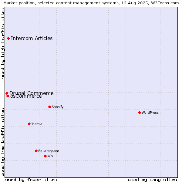 Market position of Intercom Articles vs. osCommerce vs. Drupal Commerce