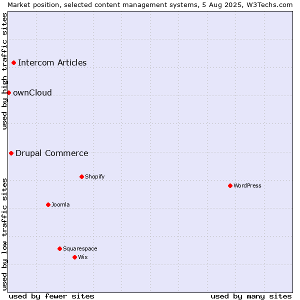 Market position of Intercom Articles vs. Drupal Commerce vs. ownCloud