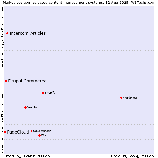 Market position of Intercom Articles vs. Drupal Commerce vs. PageCloud