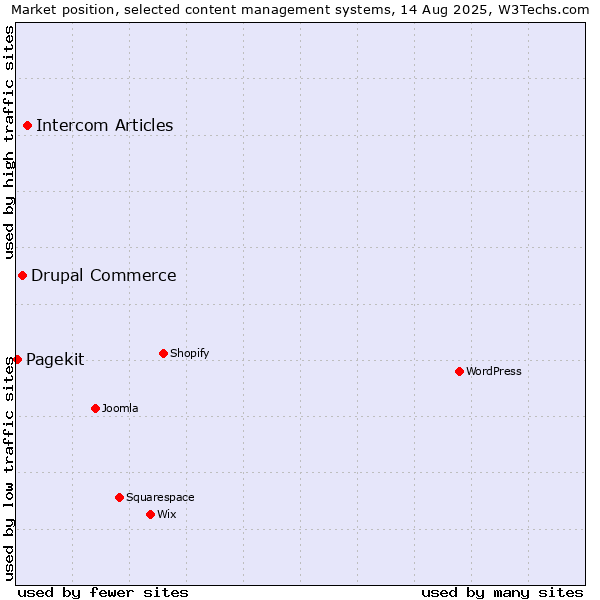 Market position of Intercom Articles vs. Drupal Commerce vs. Pagekit