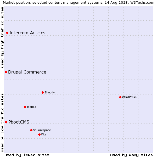 Market position of Intercom Articles vs. PbootCMS vs. Drupal Commerce