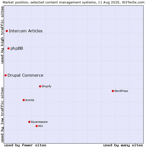 Market position of phpBB vs. Intercom Articles vs. Drupal Commerce