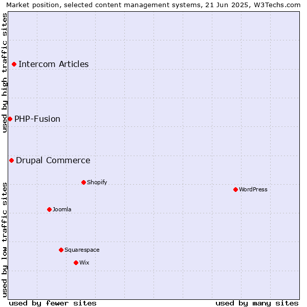 Market position of Intercom Articles vs. Drupal Commerce vs. PHP-Fusion