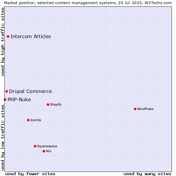 Market position of Intercom Articles vs. Drupal Commerce vs. PHP-Nuke