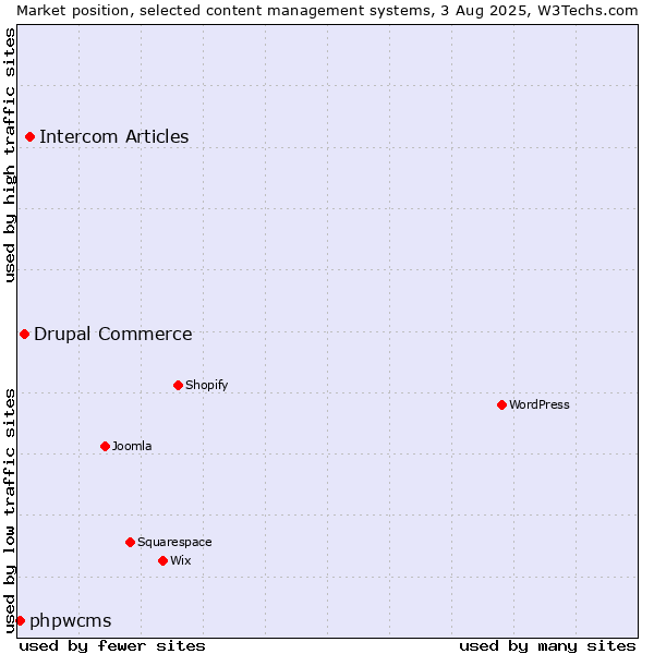 Market position of Intercom Articles vs. Drupal Commerce vs. phpwcms
