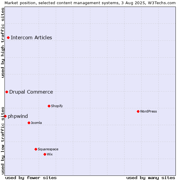Market position of Intercom Articles vs. Drupal Commerce vs. phpwind