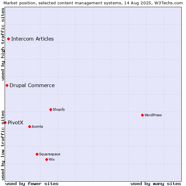 Market position of Intercom Articles vs. Drupal Commerce vs. PivotX