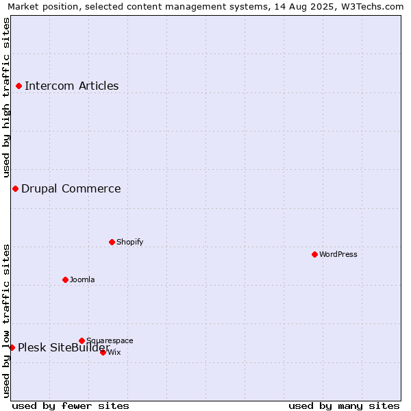 Market position of Intercom Articles vs. Drupal Commerce vs. Plesk SiteBuilder