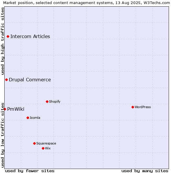 Market position of Intercom Articles vs. Drupal Commerce vs. PmWiki