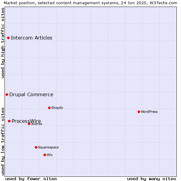 Market position of ProcessWire vs. Intercom Articles vs. Drupal Commerce