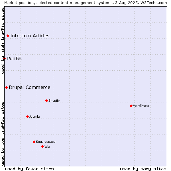 Market position of Intercom Articles vs. Drupal Commerce vs. PunBB