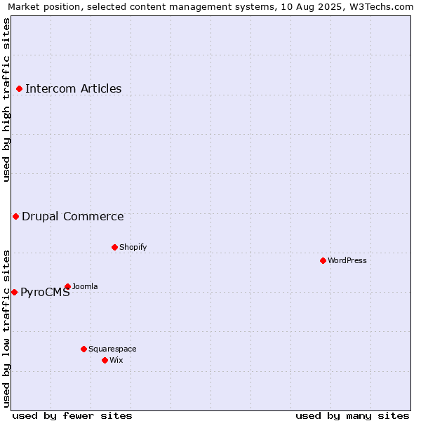 Market position of Intercom Articles vs. Drupal Commerce vs. PyroCMS