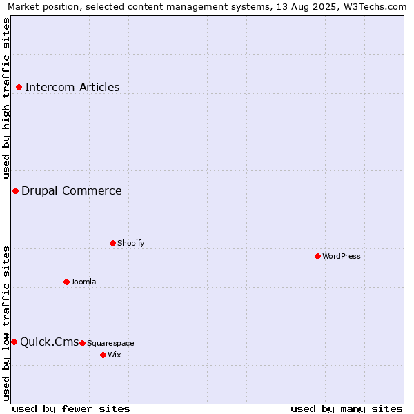 Market position of Intercom Articles vs. Drupal Commerce vs. Quick.Cms