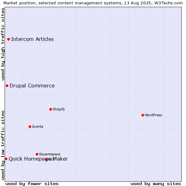 Market position of Intercom Articles vs. Drupal Commerce vs. Quick Homepage Maker