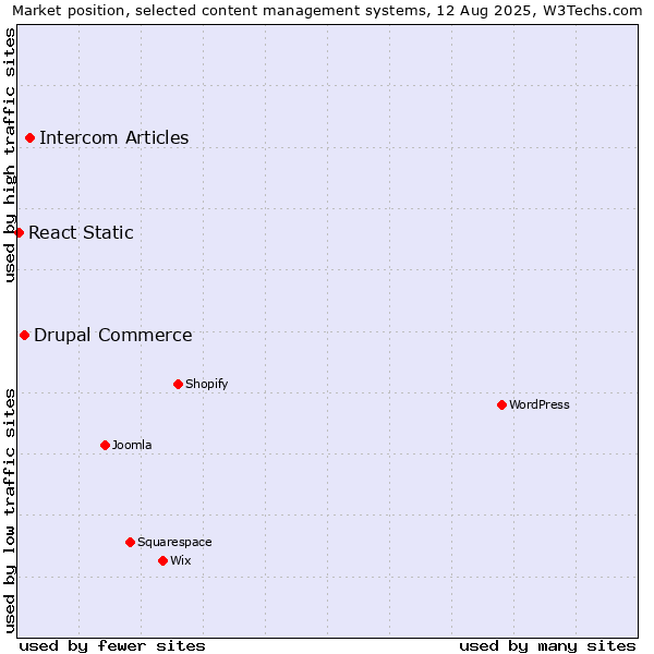 Market position of Intercom Articles vs. Drupal Commerce vs. React Static