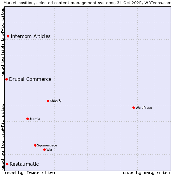 Market position of Intercom Articles vs. Restaumatic vs. Drupal Commerce
