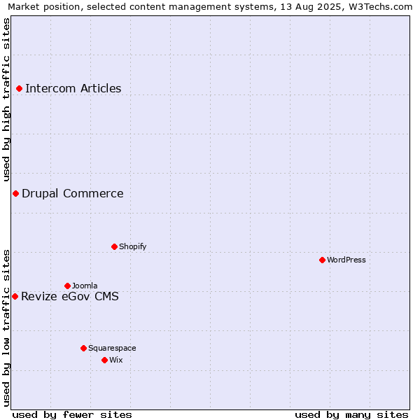 Market position of Intercom Articles vs. Drupal Commerce vs. Revize eGov CMS