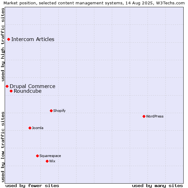 Market position of Roundcube vs. Intercom Articles vs. Drupal Commerce
