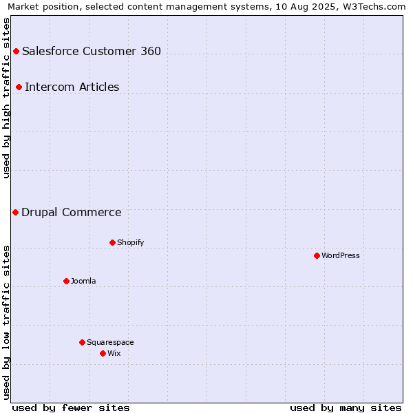 Market position of Intercom Articles vs. Salesforce Customer 360 vs. Drupal Commerce