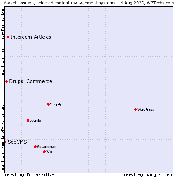 Market position of Intercom Articles vs. Drupal Commerce vs. SeeCMS