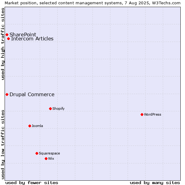 Market position of Intercom Articles vs. SharePoint vs. Drupal Commerce