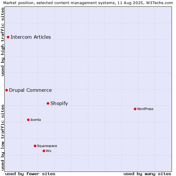 Market position of Shopify vs. Intercom Articles vs. Drupal Commerce