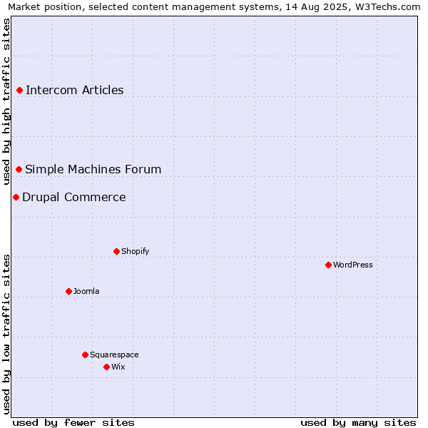 Market position of Intercom Articles vs. Simple Machines Forum vs. Drupal Commerce