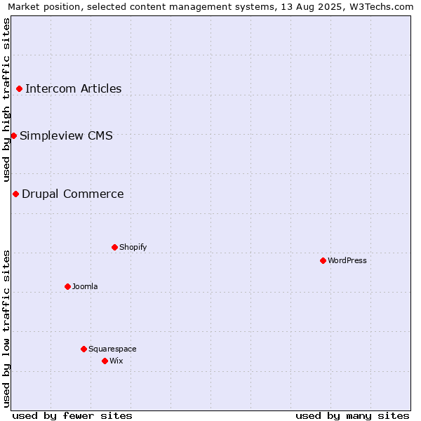 Market position of Intercom Articles vs. Drupal Commerce vs. Simpleview CMS
