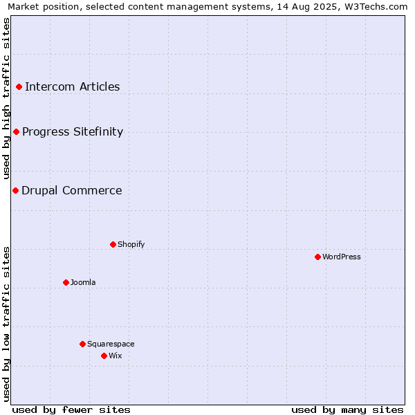 Market position of Intercom Articles vs. Progress Sitefinity vs. Drupal Commerce