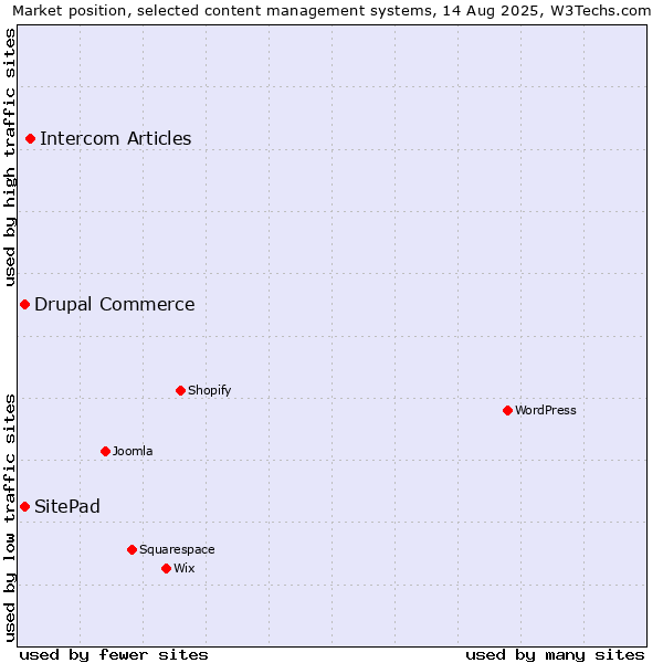Market position of Intercom Articles vs. SitePad vs. Drupal Commerce