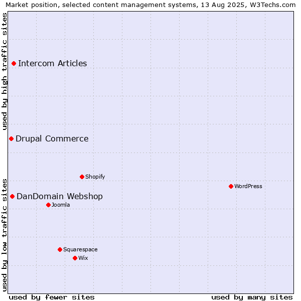 Market position of Intercom Articles vs. DanDomain Webshop vs. Drupal Commerce